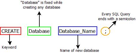 This image describes the basic syntax for creating a database using SQL create command.